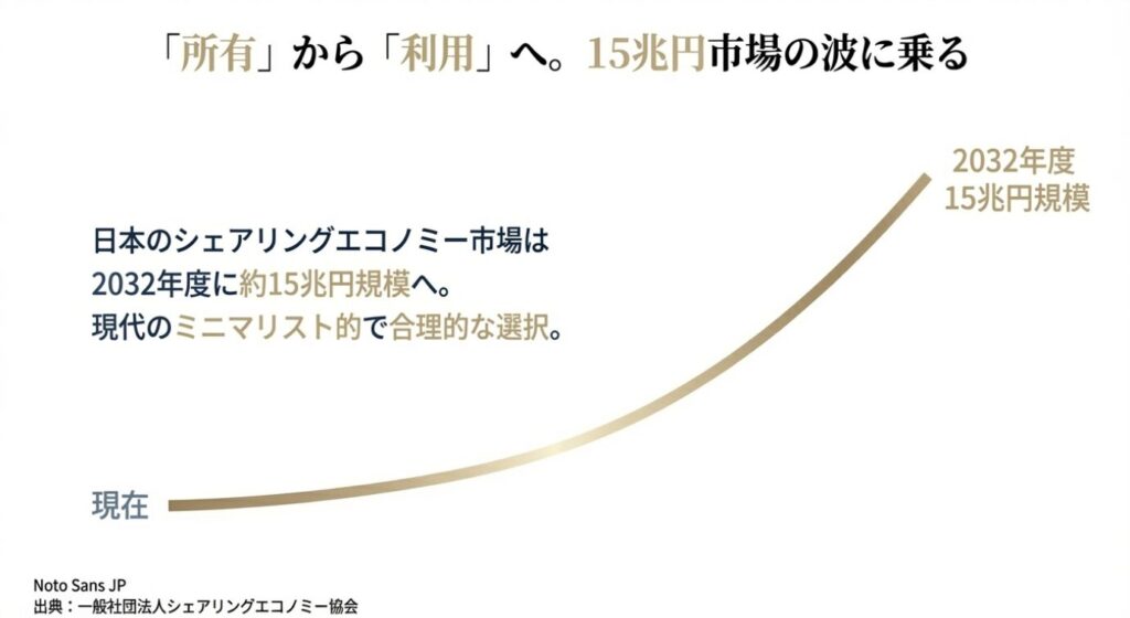 画像タイトル: 拡大するシェアリングエコノミー市場
代替テキスト(Alt): 「所有から利用へ」の意識変化に伴い、2032年度に15兆円規模へ拡大すると予測される日本のシェアリングエコノミー市場の成長グラフ。