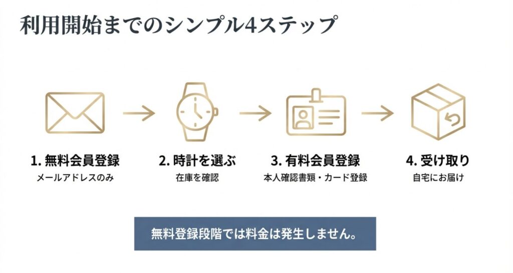 画像タイトル: カリトケ利用開始までの4ステップ
代替テキスト(Alt): 1.無料会員登録、2.時計選び、3.有料会員登録、4.受け取りという、利用開始までのシンプルな流れを示した4つのアイコンとフロー図。