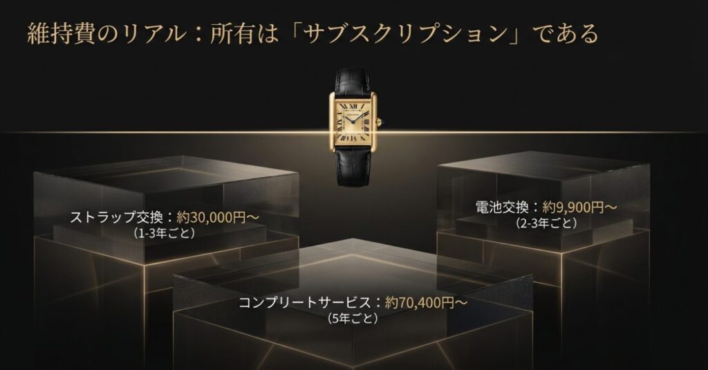 画像タイトル: タンクルイカルティエのリアルな維持費シミュレーション
代替テキスト: タンクルイカルティエの維持費の目安。ストラップ交換約3万円、コンプリートサービス約7万円、電池交換約1万円など、所有にかかるランニングコストを解説した図。