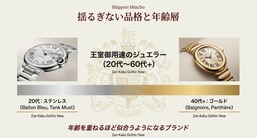 画像タイトル (title): カルティエ時計の年齢層と品格
代替テキスト (alt): カルティエが20代から60代以上まで長く愛用できる王室御用達ブランドであることを示す図解