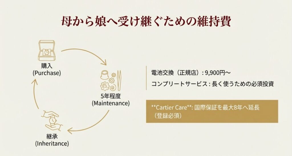 画像タイトル (title): カルティエ時計の維持費とメンテナンスサイクル
代替テキスト (alt): カルティエ時計の電池交換やコンプリートサービスの費用目安とCartier Careの保証延長について