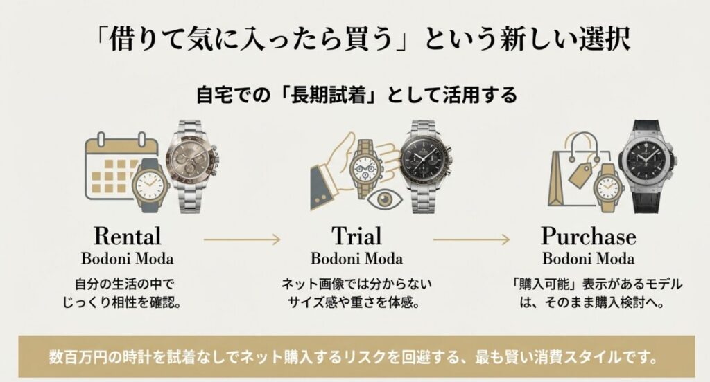 画像タイトル: 自宅での長期試着から購入へのフロー
代替テキスト: レンタル(長期試着)で相性を確認し、気に入れば購入するという一連の流れを示した図。「購入可能」表示についての説明。