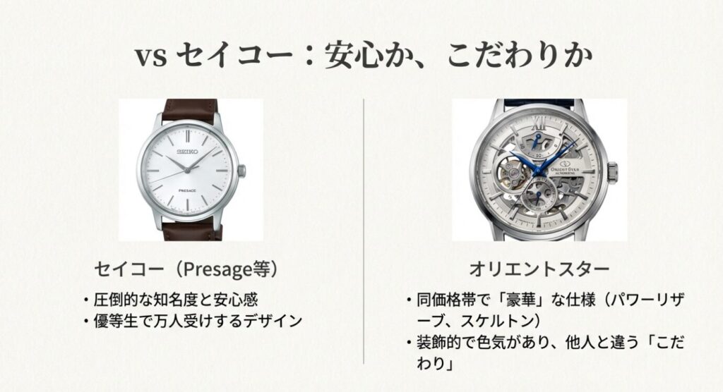 画像タイトル: オリエントスター_VS_セイコープレザージュ比較

代替テキスト: セイコー（安心感・優等生）とオリエントスター（こだわり・色気）の特徴を対比させ、それぞれの強みをまとめたスライド。