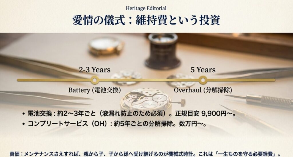 像タイトル: 愛情の儀式：メンテナンスサイクル

代替テキスト: 電池交換（2-3年）とオーバーホール（5年）のサイクルを示したインフォグラフィック。「一生ものを守る必要経費」という解説。