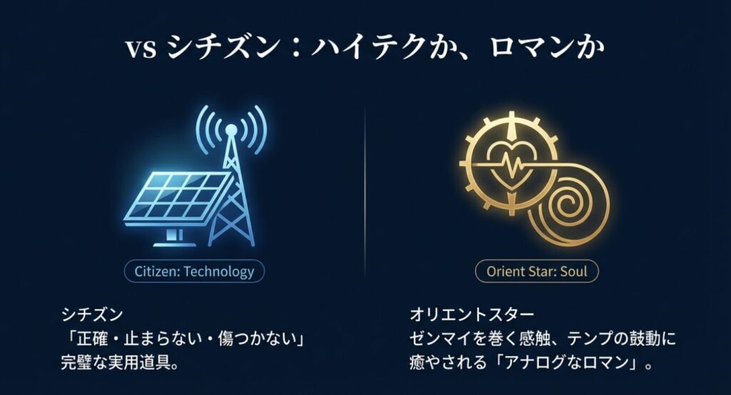 画像タイトル: オリエントスター_VS_シチズン比較

代替テキスト: シチズン（ハイテク・実用道具）とオリエントスター（ロマン・癒やし）の価値観の違いを、電波塔とテンプのイラストで対比したスライド。