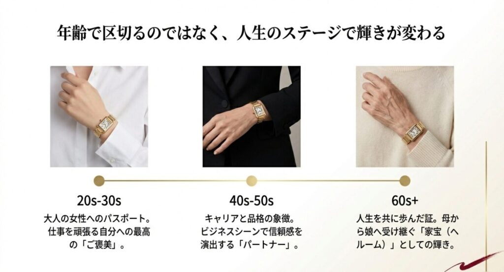 画像タイトル: 人生のステージごとのカルティエの輝き
代替テキスト: 20代・30代は「ご褒美」、40代・50代は「パートナー」、60代以降は「家宝」として、各年代におけるカルティエの時計の位置付けを解説した図。