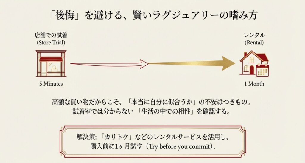 画像タイトル (title): 高級時計を購入前にレンタルで試着する方法
代替テキスト (alt): 店頭での5分間の試着と、レンタルサービス「カリトケ」などを利用した1ヶ月間の試着体験の比較提案