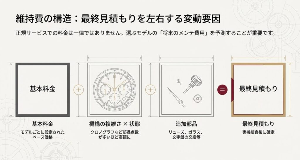 画像タイトル: 最終見積もりを左右する維持費の構造

代替テキスト: 基本料金に機構の複雑さや状態、追加部品の費用が加わって最終見積もりが決定する維持費の構造を示した図