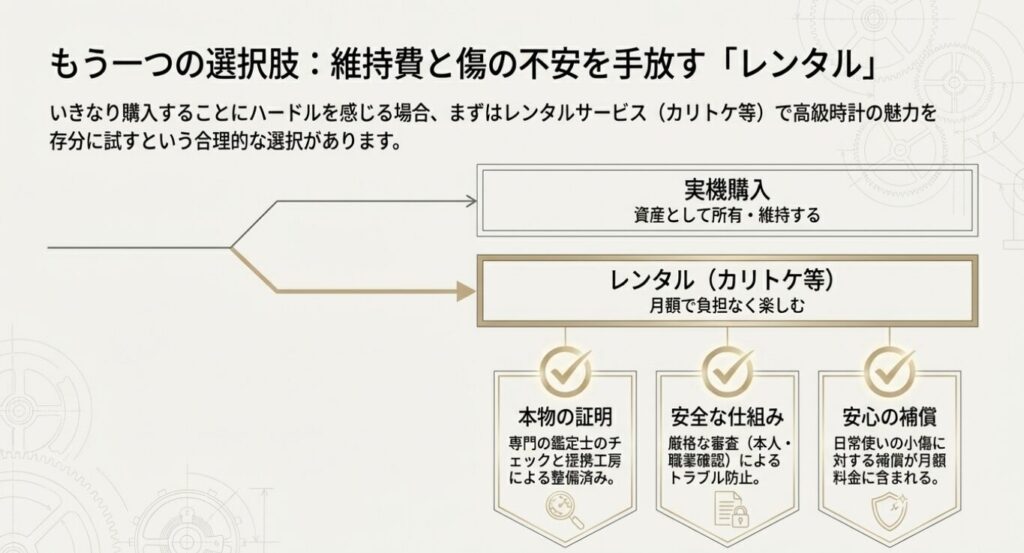 画像タイトル: 維持費と傷の不安を手放すレンタルの仕組み

代替テキスト: 実機購入ではなくレンタルを選択した場合のメリットとして、本物の証明、厳格な審査による安全な仕組み、日常の小傷に対する安心の補償が月額料金に含まれることを示した図