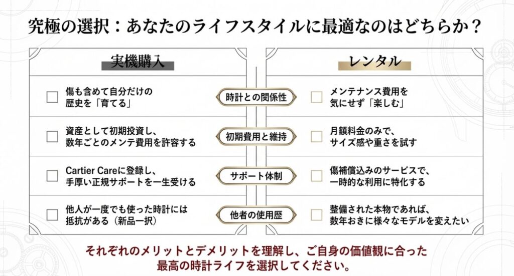 画像タイトル: 実機購入とレンタルの比較とライフスタイルへの適合

代替テキスト: 実機購入とレンタルについて、時計との関係性、初期費用と維持費、サポート体制や他者の使用歴といった観点から比較した表の画像