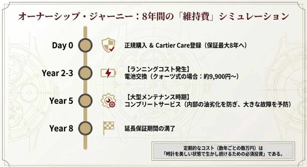 画像タイトル: 8年間のオーナーシップ・ジャーニーと維持費シミュレーション


代替テキスト: オーナーシップ・ジャーニーとして、購入時から2〜3年後の電池交換、5年後のコンプリートサービス、8年後の延長保証満了までの維持費シミュレーションを示した図