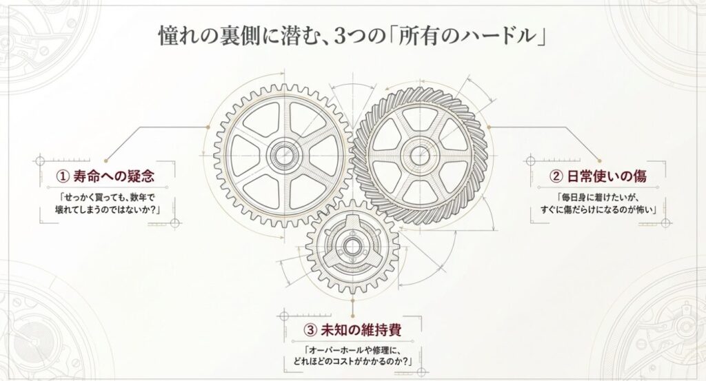 画像タイトル: 憧れの裏側に潜む3つの所有のハードル

代替テキスト: 寿命への疑念、日常使いの傷、未知の維持費という、高級時計所有の裏側に潜む3つのハードルを示した図