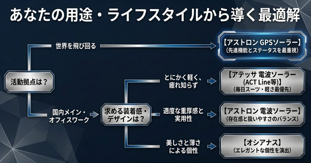 画像タイトル: ライフスタイル別おすすめ時計 代替テキスト: 活動拠点や求める装着感に応じたアストロン、アテッサ、オシアナスの選び方