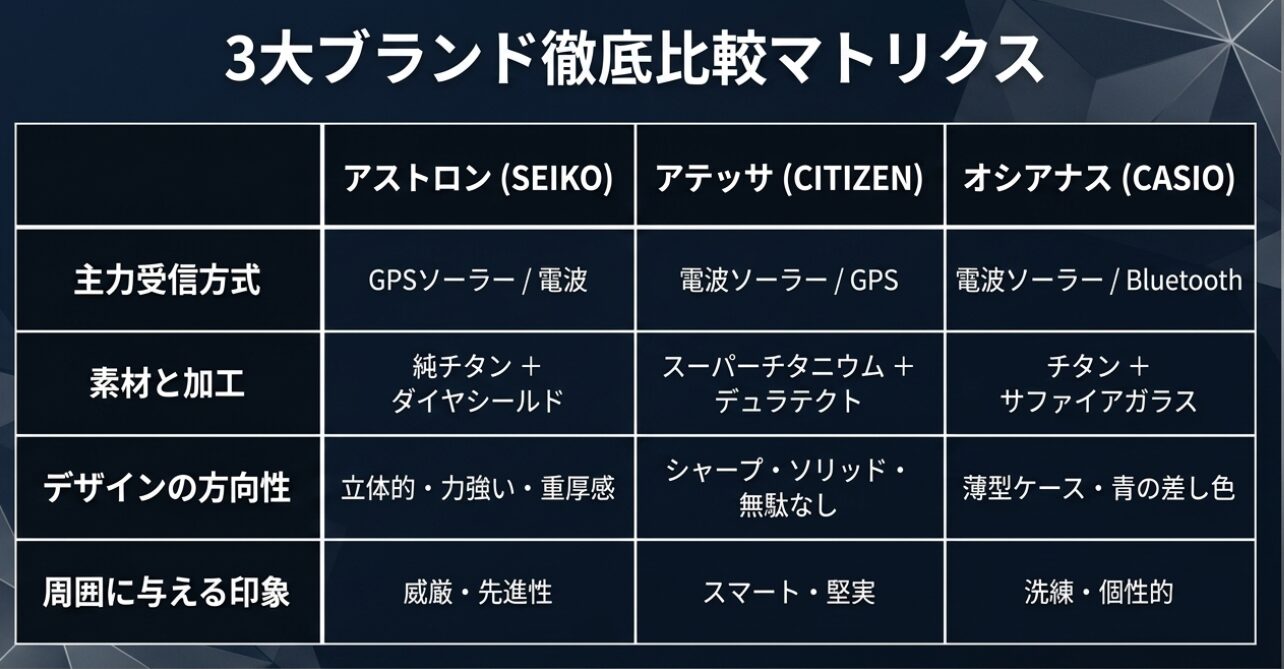 画像タイトル: 3大ブランド徹底比較マトリクス 代替テキスト: アストロン、アテッサ、オシアナスの受信方式、素材、デザインの比較表