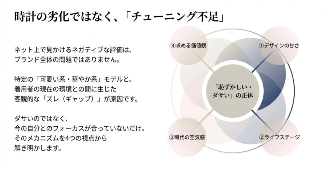 画像タイトル: 恥ずかしいと感じる4つのズレ
代替テキスト: 恥ずかしい・ダサいの正体を4つの視点（求める価値観、デザインの甘さ、時代の空気感、ライフステージ）から解説した図解スライド