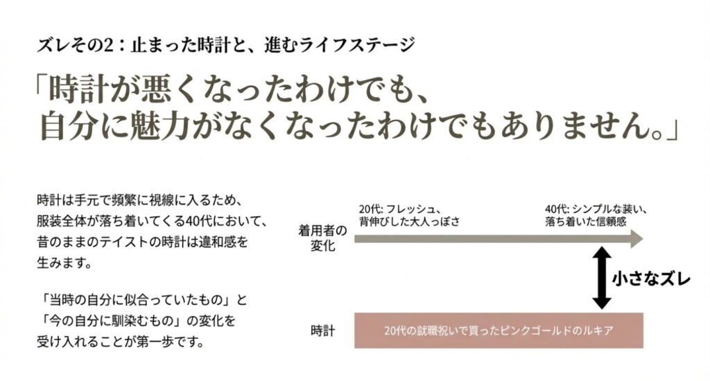 画像タイトル: ライフステージと時計のズレ
代替テキスト: 着用者の20代から40代への変化と、20代の頃に買った時計の間に生じる小さなズレを解説したスライド