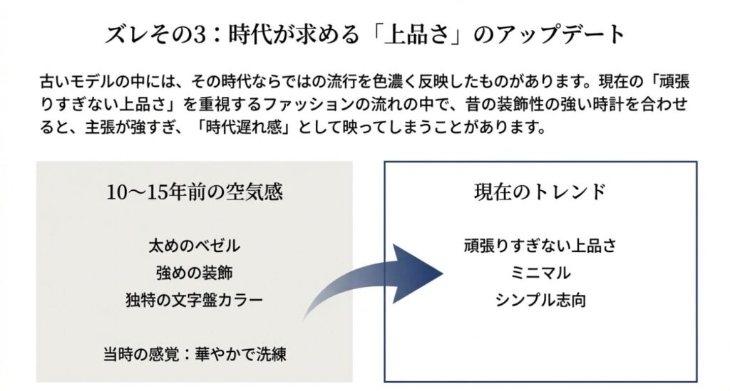 画像タイトル: 上品さのアップデートとトレンド
代替テキスト: 10〜15年前の華やかな空気感と、現在の頑張りすぎないミニマルなトレンドの違いを比較したスライド