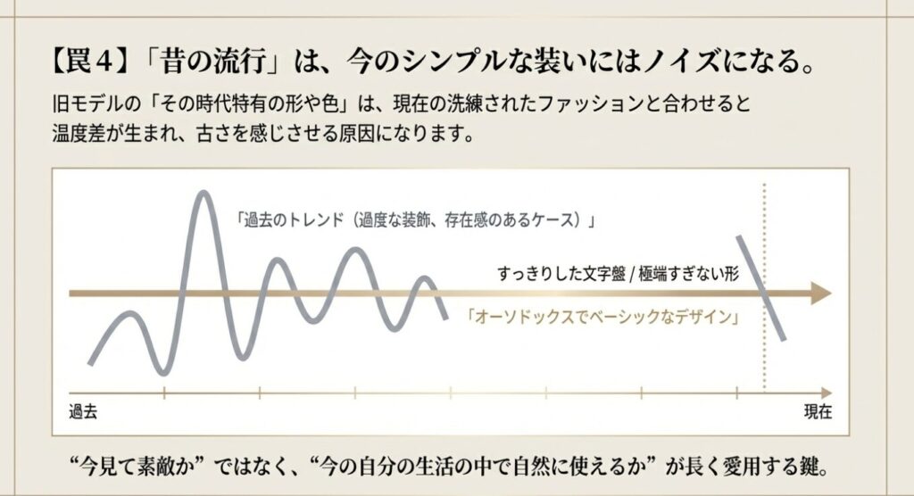 画像タイトル: 過去の流行と現在のシンプルな装い
代替テキスト: 過度な装飾があった過去のトレンドと、すっきりした現在のベーシックなデザインの変遷を表したグラフ
