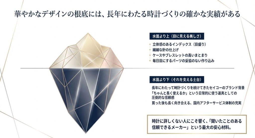 画像タイトル: 信頼を支えるセイコーのモノづくり
代替テキスト: 華やかなデザインの水面下に、セイコーの確かな実績やアフターサービスといった圧倒的な信頼感があることを示した氷山モデルの図解
