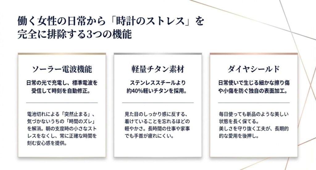 画像タイトル: 時計のストレスを排除する3つの機能
代替テキスト: 働く女性の日常から時計のストレスを排除する、ソーラー電波機能、軽量チタン素材、ダイヤシールドの3つの機能を解説したスライド