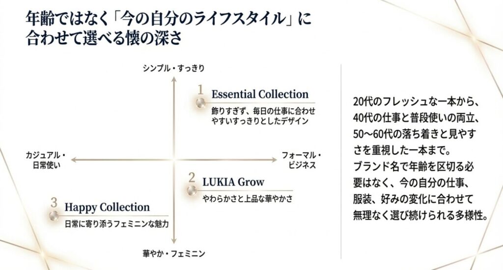 画像タイトル: ライフスタイルで選べる多様なコレクション
代替テキスト: 年齢ではなく、カジュアルからフォーマルまで今のライフスタイルに合わせて選べる3つのコレクション（Happy、Essential、Grow）を示した図解