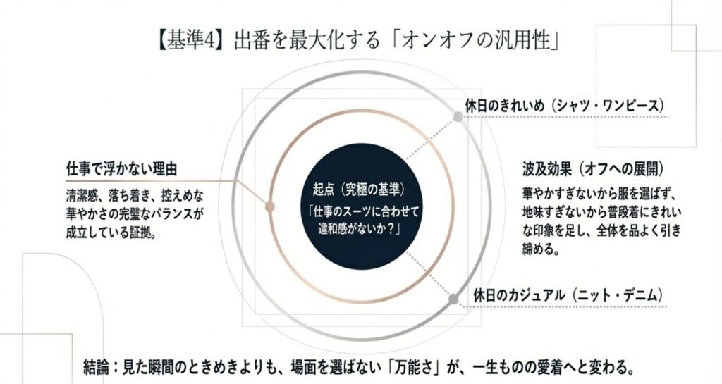 画像タイトル: オンオフの汎用性と出番
代替テキスト: 仕事のスーツから休日のカジュアルまで、場面を選ばない装飾控えめな万能デザインが出番を最大化することを示したスライド