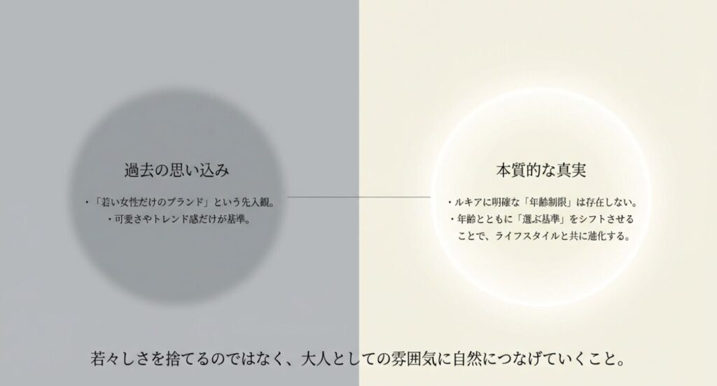 画像タイトル: 年齢に関する思い込みと真実
代替テキスト: ルキアの年齢層に対する過去の思い込みと、ライフスタイルと共に進化するという本質的な真実を比較したスライド