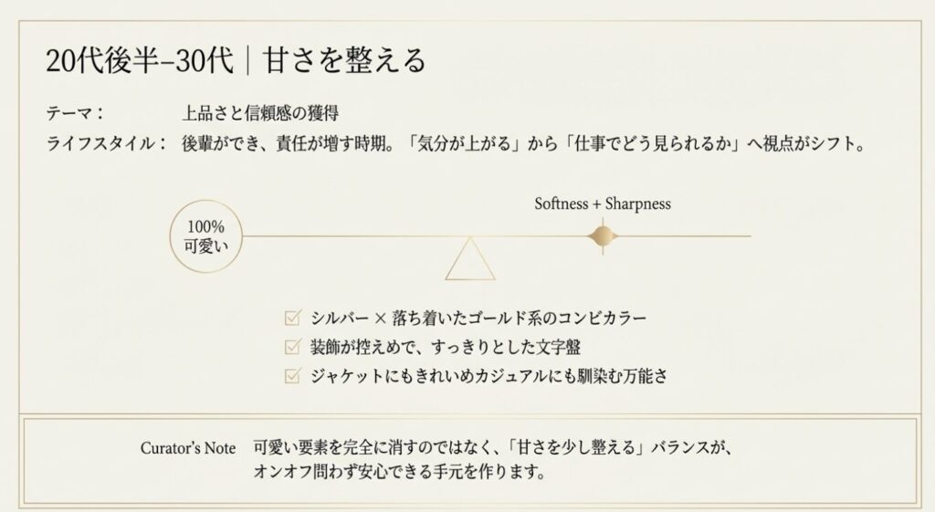 画像タイトル: 20代から30代の時計選び
代替テキスト: 20代後半から30代に向けた、甘さを整え上品さと信頼感を獲得する時計選びのテーマを解説したスライド
