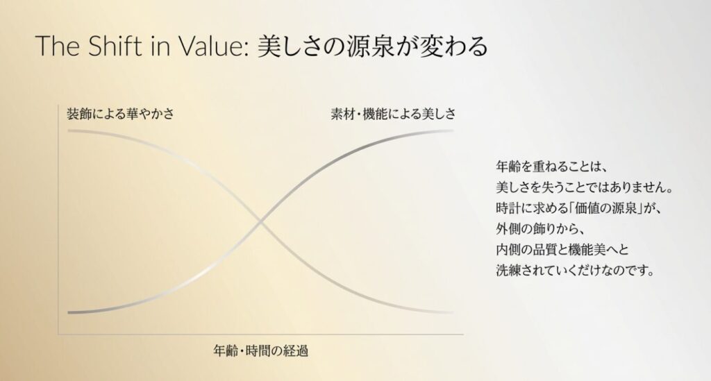 画像タイトル: 時計に求める価値観の変化
代替テキスト: 年齢や時間の経過とともに、時計に求める美しさの源泉が装飾から素材・機能へと変化していくことを示した図解