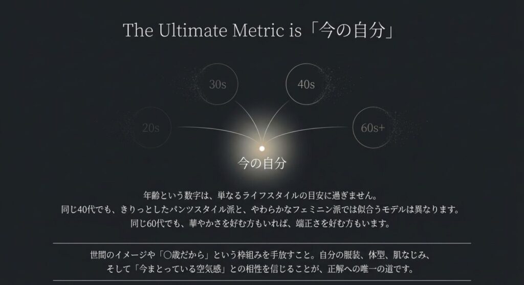 画像タイトル: 究極の指標は今の自分
代替テキスト: 年齢という数字ではなく、今の自分のライフスタイルや空気感との相性を信じることが時計選びの正解であることを示したスライド