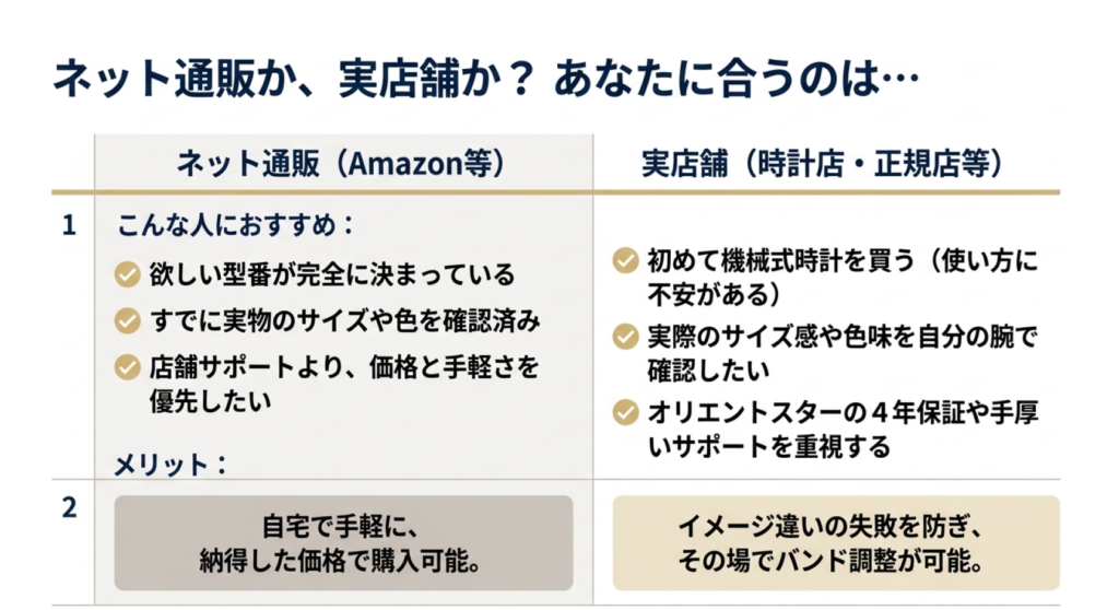 型番や実物確認の有無、価格、店舗サポート、4年保証などからネット通販と実店舗が向いている人を比較した表