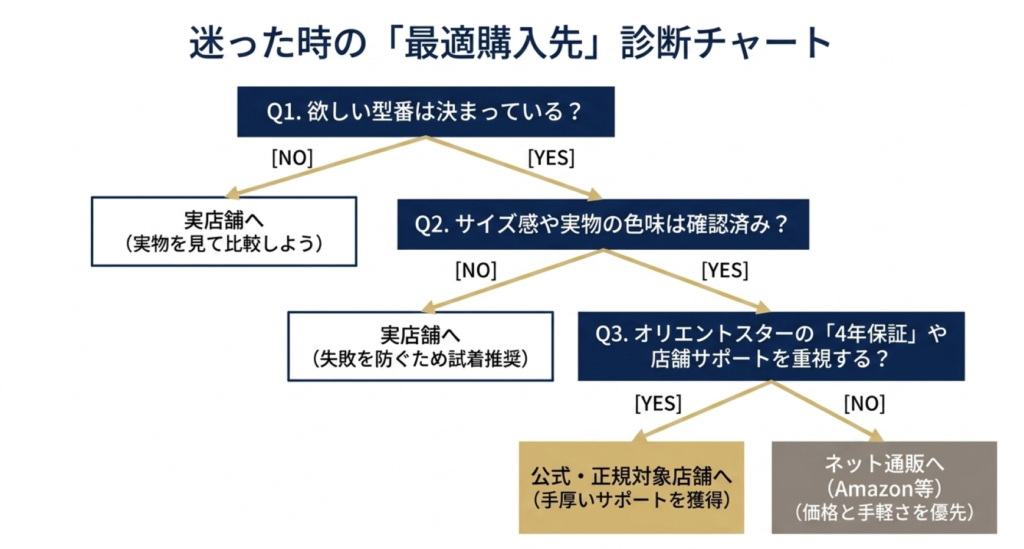 欲しい型番、実物のサイズや色味、4年保証や店舗サポートの重視度から実店舗かネット通販かを判断するフローチャート