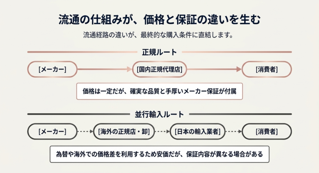 メーカーから国内正規代理店を経由する正規ルートと、海外販売店や輸入業者を経由する並行輸入ルートの違いを示した図
