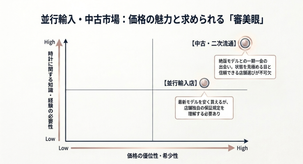 価格の優位性や希少性と時計に関する知識・経験を軸に、並行輸入店と中古・二次流通の特徴を整理した図