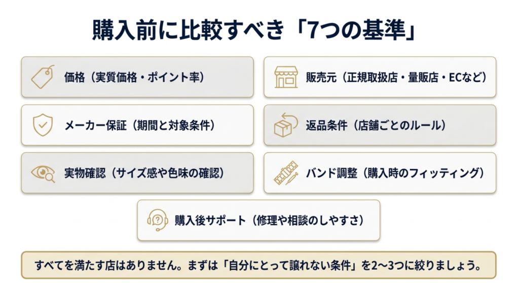 価格、販売元、メーカー保証、返品条件、実物確認、バンド調整、購入後サポートの7項目を示した比較基準