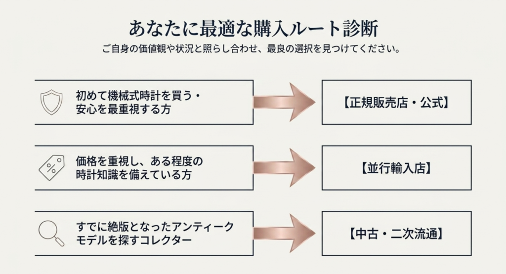 初めて機械式時計を買う人、価格を重視する人、絶版モデルを探す人に適した購入先を示した診断図