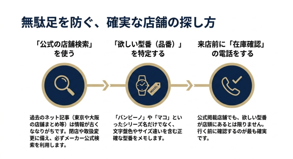 公式店舗検索を使い、欲しい型番を特定し、来店前に在庫確認する3段階の店舗探し手順